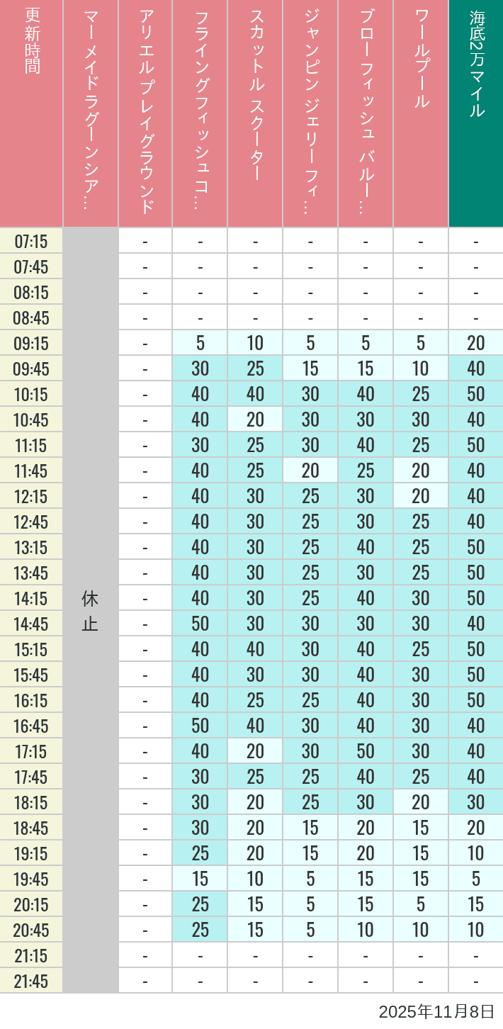 11月8日 マーメイドラグーンの待ち時間 2025年11月8日(土)のマーメイドラグーンシアター アリエル プレイグラウンド フライングフィッシュコースター スカットル スクーター ジャンピン ジェリーフィッシュ ブローフィッシュ バルーンレース ワールプールの待ち時間を7時から21時まで時間別に記録した表