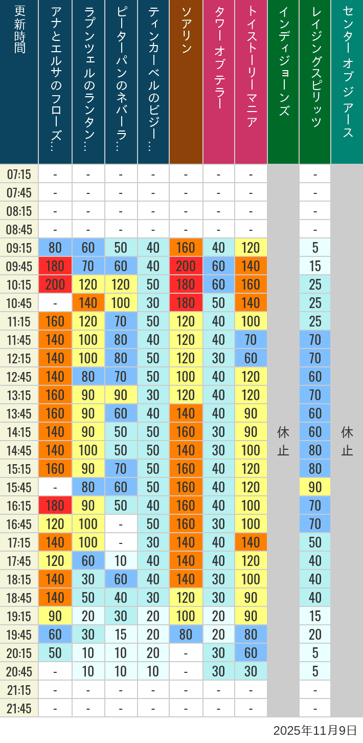 November 9, 2025, TDS Popular Attractions Wait Times Table of wait times for Soaring, Tower of Terror, Toy Story Mania, Turtle Talk, Nemo & Friends SeaRider, Indiana Jones Adventure, Raging Spirits, The Magic Lamp, Center of the Earth and 20,000 Leagues Under the Sea on November 9, 2025, recorded by time from 7:00 am to 9:00 pm.