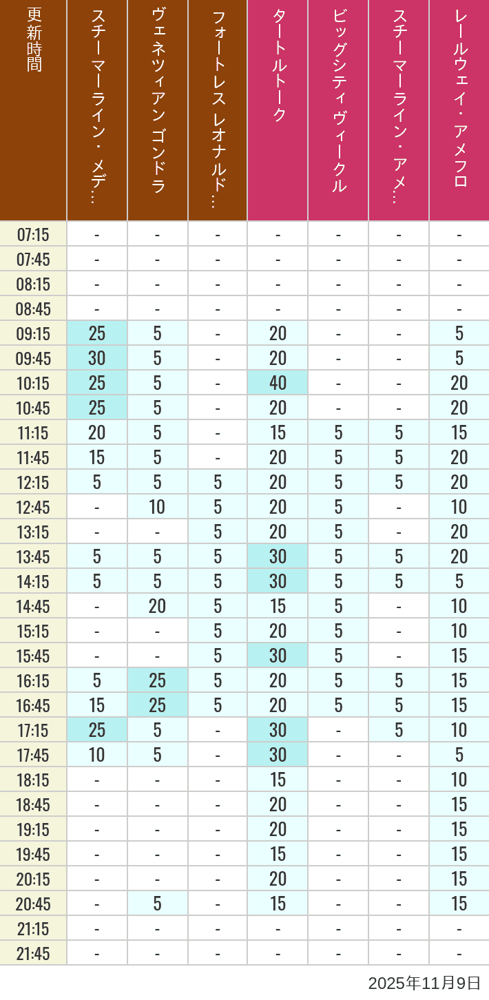 November 9, 2025, Mediterranean Harbor, American Waterfront Wait Times Table of wait times for Transit Steamer Line, Venetian Gondolas, Fortress Explorations, Big City Vehicles, Transit Steamer Line and Electric Railway on November 9, 2025, recorded by time from 7:00 am to 9:00 pm.