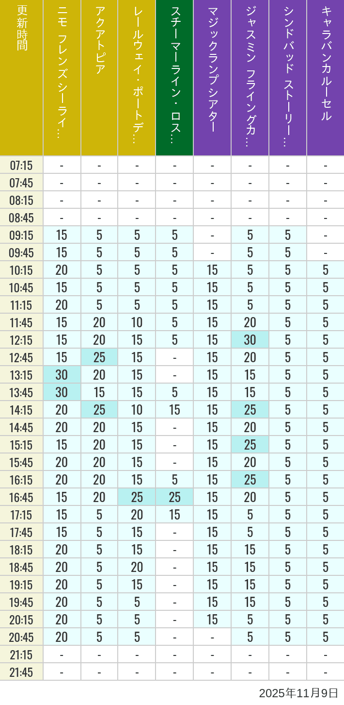 November 9, 2025, ort Discovery, Lost River Delta, Arabian Coast Wait Times Table of wait times for Aquatopia, Electric Railway, Transit Steamer Line, Jasmine's Flying Carpets, Sindbad's Storybook Voyage and Caravan Carousel on November 9, 2025, recorded by time from 7:00 am to 9:00 pm.