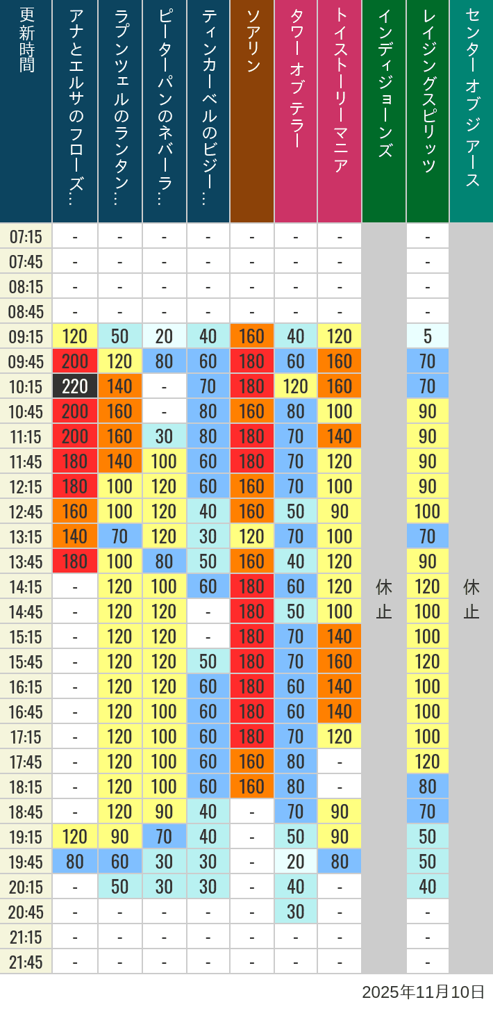 2025年11月10日（月）のソアリン タワー オブ テラー トイストーリーマニア タートルトーク インディジョーンズ レイジングスピリッツ ニモ フレンズ シーライダー マジックランプシアター センター オブ ジ アース 海底2万マイルの待ち時間を7時から21時まで時間別に記録した表