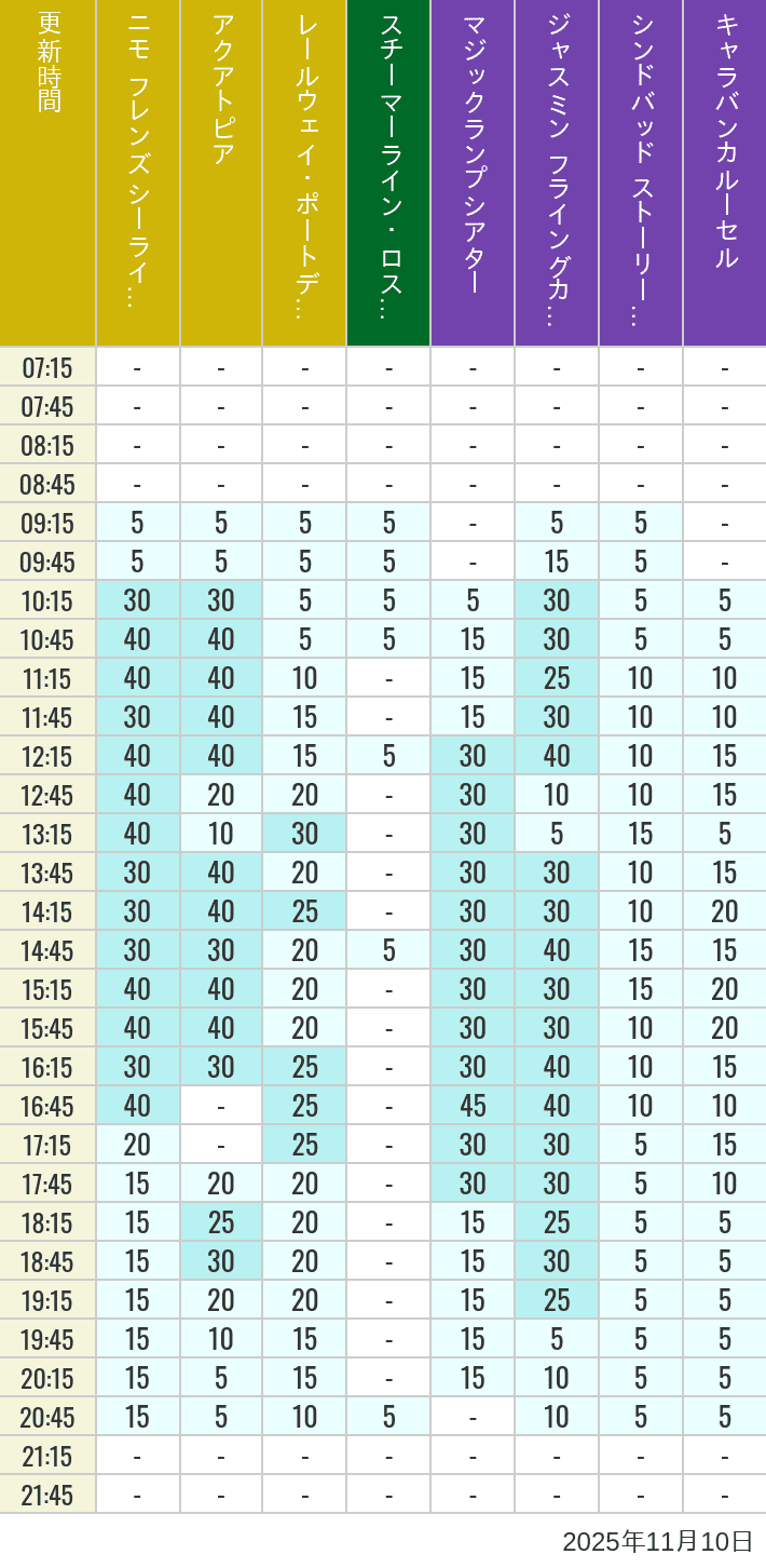 2025年11月10日（月）のアクアトピア レールウェイ・ポートディスカバリー スチーマーライン・ロストリバーデルタ ジャスミン フライングカーペット シンドバッド ストーリーブック ヴォヤッジ キャラバンカルーセルの待ち時間を7時から21時まで時間別に記録した表
