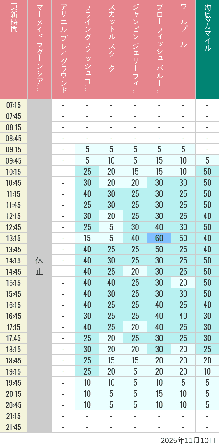 2025年11月10日（月）のマーメイドラグーンシアター アリエル プレイグラウンド フライングフィッシュコースター スカットル スクーター ジャンピン ジェリーフィッシュ ブローフィッシュ バルーンレース ワールプールの待ち時間を7時から21時まで時間別に記録した表