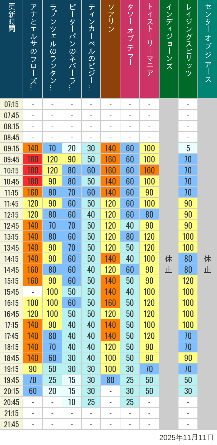 2025年11月11日（火）のソアリン タワー オブ テラー トイストーリーマニア タートルトーク インディジョーンズ レイジングスピリッツ ニモ フレンズ シーライダー マジックランプシアター センター オブ ジ アース 海底2万マイルの待ち時間を7時から21時まで時間別に記録した表