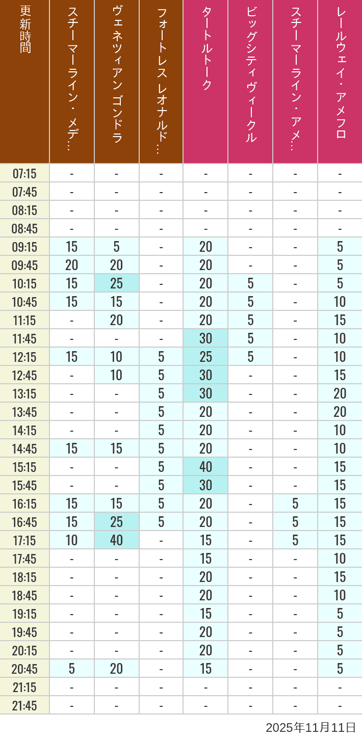 2025年11月11日（火）のスチーマーライン・メディテレーニアンハーバー ビッグシティ ヴィークル スチーマーライン・アメフロ ヴェネツィアン ゴンドラ レールウェイ・アメフロ フォートレス レオナルドチャレンジの待ち時間を7時から21時まで時間別に記録した表