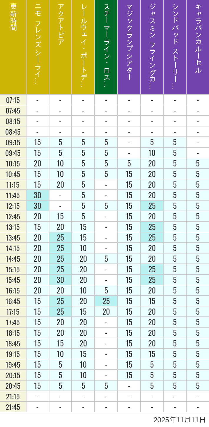 2025年11月11日（火）のアクアトピア レールウェイ・ポートディスカバリー スチーマーライン・ロストリバーデルタ ジャスミン フライングカーペット シンドバッド ストーリーブック ヴォヤッジ キャラバンカルーセルの待ち時間を7時から21時まで時間別に記録した表
