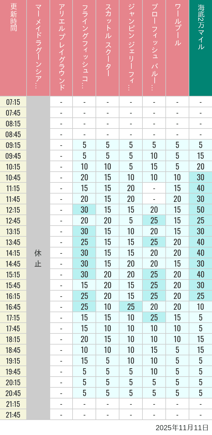2025年11月11日（火）のマーメイドラグーンシアター アリエル プレイグラウンド フライングフィッシュコースター スカットル スクーター ジャンピン ジェリーフィッシュ ブローフィッシュ バルーンレース ワールプールの待ち時間を7時から21時まで時間別に記録した表