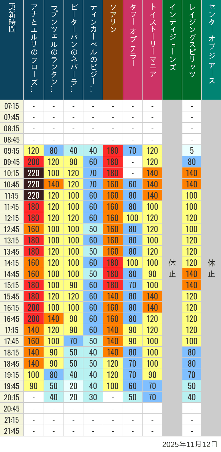 2025年11月12日（水）のソアリン タワー オブ テラー トイストーリーマニア タートルトーク インディジョーンズ レイジングスピリッツ ニモ フレンズ シーライダー マジックランプシアター センター オブ ジ アース 海底2万マイルの待ち時間を7時から21時まで時間別に記録した表