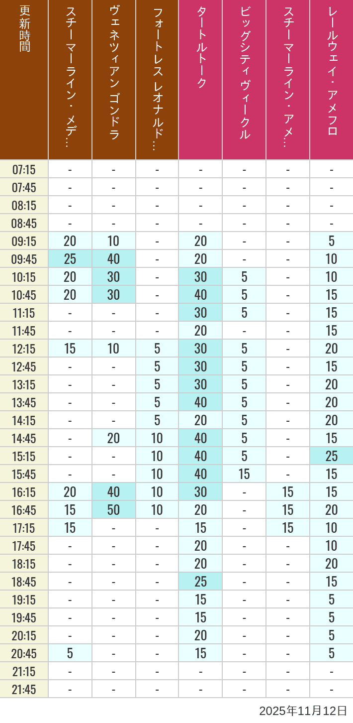2025年11月12日（水）のスチーマーライン・メディテレーニアンハーバー ビッグシティ ヴィークル スチーマーライン・アメフロ ヴェネツィアン ゴンドラ レールウェイ・アメフロ フォートレス レオナルドチャレンジの待ち時間を7時から21時まで時間別に記録した表