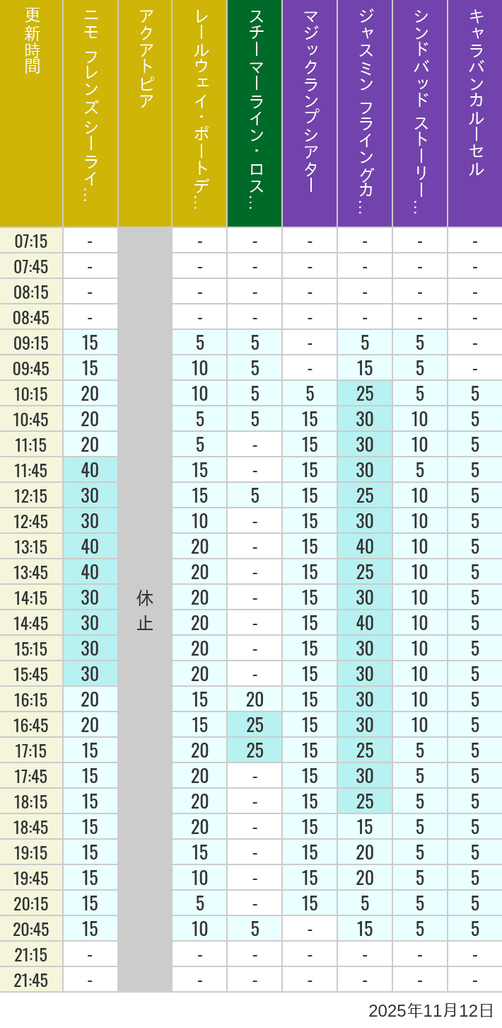 2025年11月12日（水）のアクアトピア レールウェイ・ポートディスカバリー スチーマーライン・ロストリバーデルタ ジャスミン フライングカーペット シンドバッド ストーリーブック ヴォヤッジ キャラバンカルーセルの待ち時間を7時から21時まで時間別に記録した表