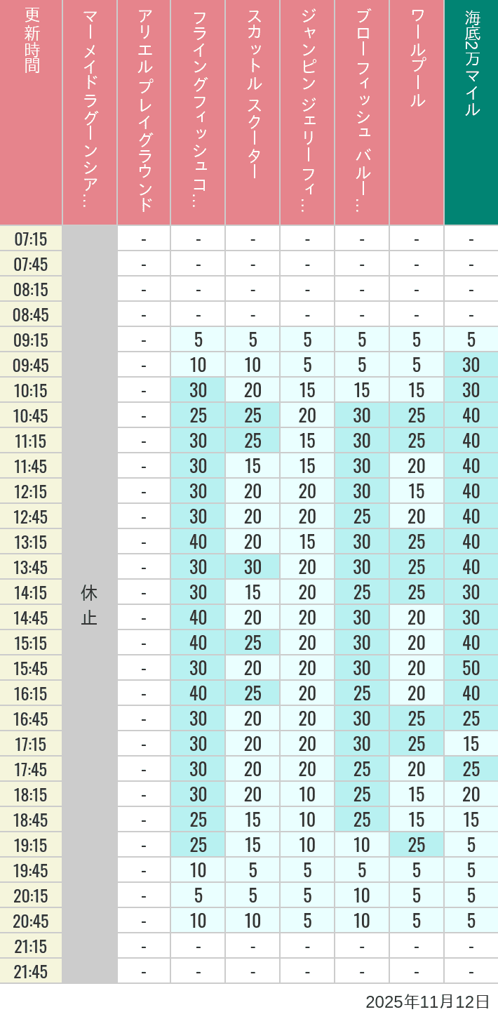 2025年11月12日（水）のマーメイドラグーンシアター アリエル プレイグラウンド フライングフィッシュコースター スカットル スクーター ジャンピン ジェリーフィッシュ ブローフィッシュ バルーンレース ワールプールの待ち時間を7時から21時まで時間別に記録した表