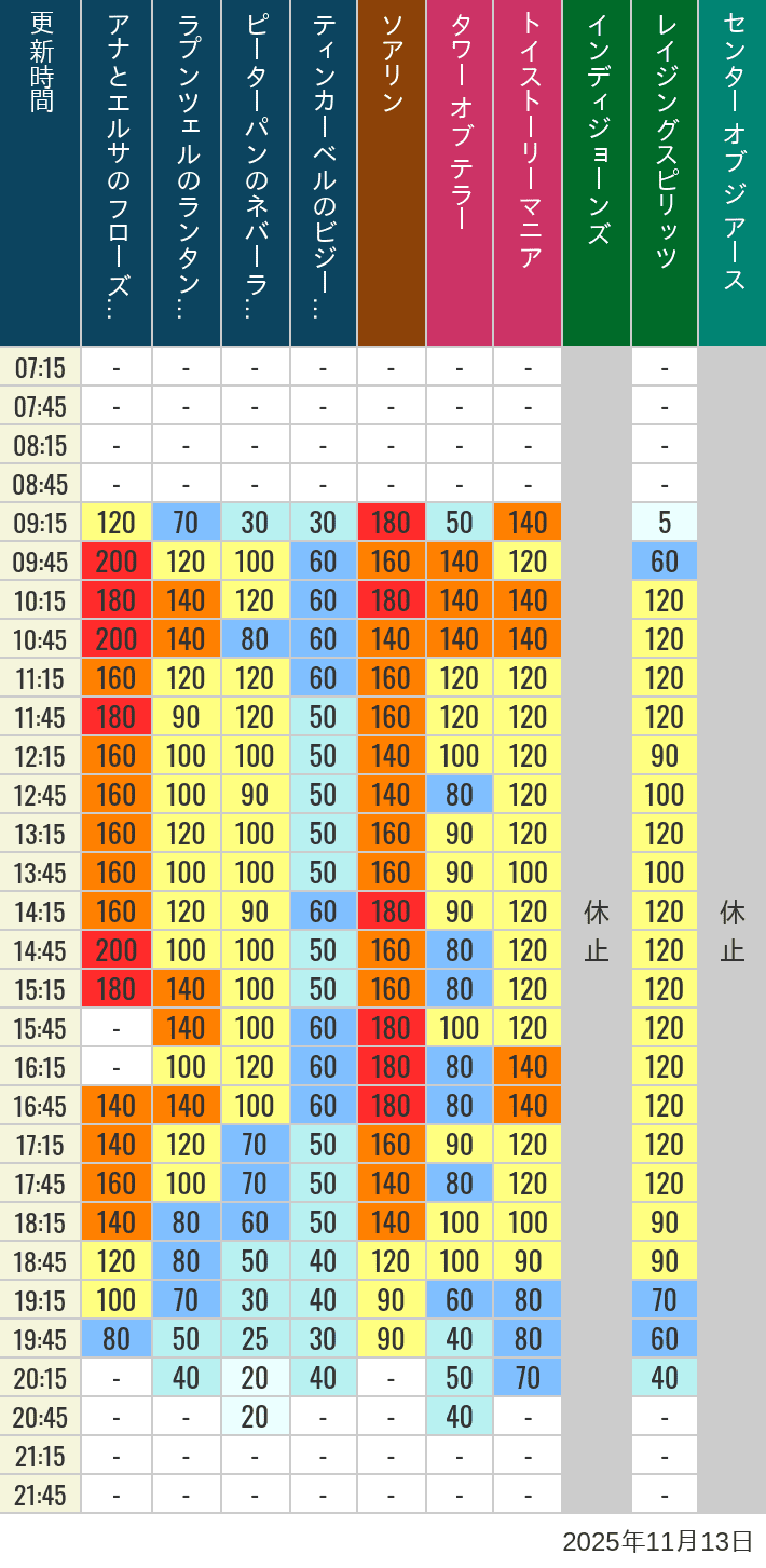 2025年11月13日（木）のソアリン タワー オブ テラー トイストーリーマニア タートルトーク インディジョーンズ レイジングスピリッツ ニモ フレンズ シーライダー マジックランプシアター センター オブ ジ アース 海底2万マイルの待ち時間を7時から21時まで時間別に記録した表