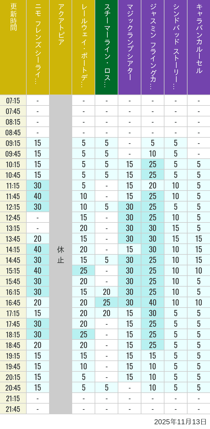 2025年11月13日（木）のアクアトピア レールウェイ・ポートディスカバリー スチーマーライン・ロストリバーデルタ ジャスミン フライングカーペット シンドバッド ストーリーブック ヴォヤッジ キャラバンカルーセルの待ち時間を7時から21時まで時間別に記録した表