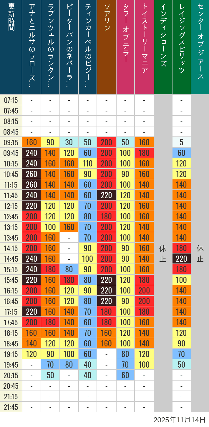 11月14日 ディズニーシー 人気アトラクションの待ち時間 2025年11月14日(金)のソアリン タワー オブ テラー トイストーリーマニア タートルトーク インディジョーンズ レイジングスピリッツ ニモ フレンズ シーライダー マジックランプシアター センター オブ ジ アース 海底2万マイルの待ち時間を7時から21時まで時間別に記録した表