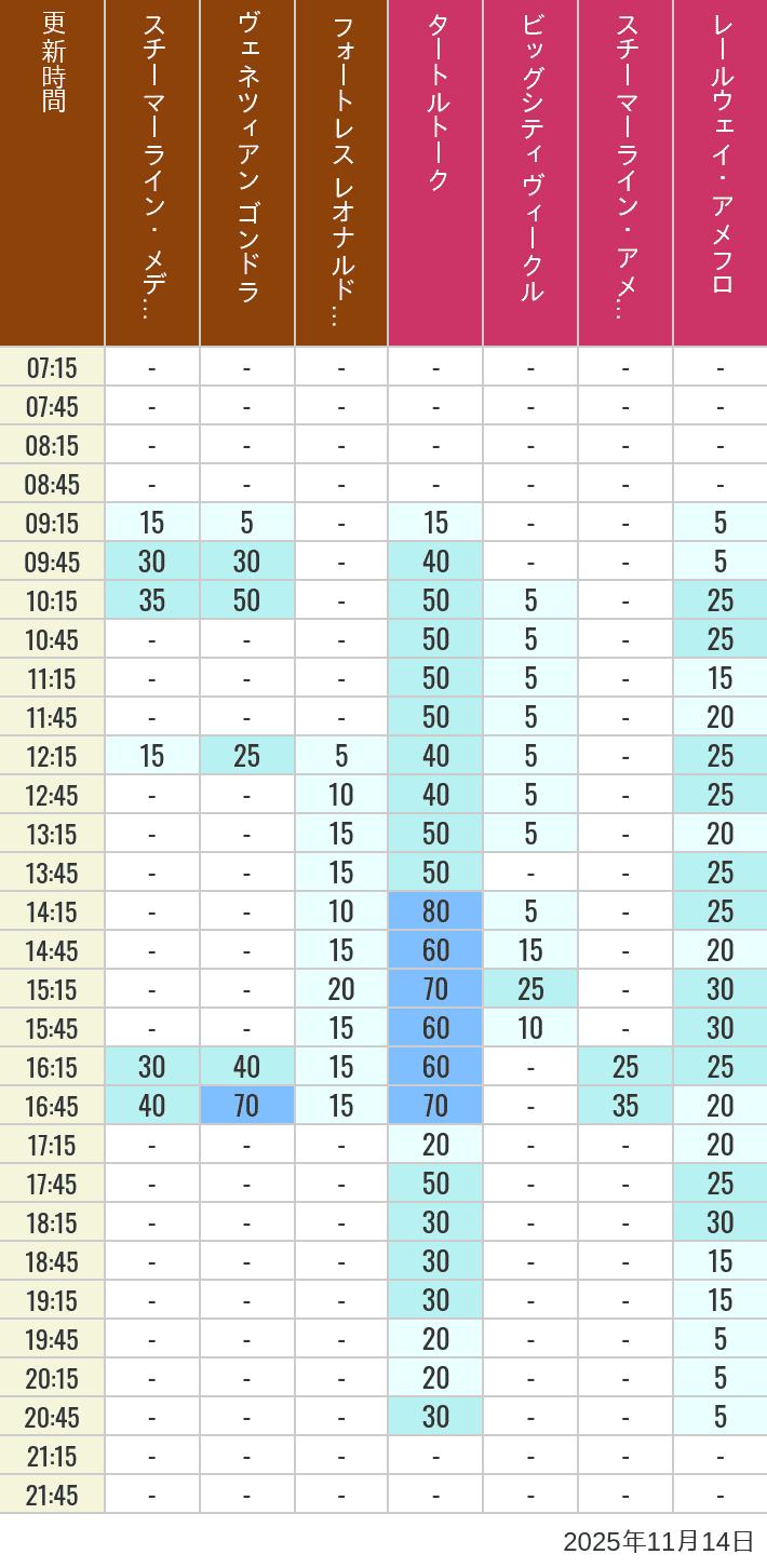 11月14日 メディテレーニアンハーバー アメリカンウォーターフロントの待ち時間 2025年11月14日(金)のスチーマーライン・メディテレーニアンハーバー ビッグシティ ヴィークル スチーマーライン・アメフロ ヴェネツィアン ゴンドラ レールウェイ・アメフロ フォートレス レオナルドチャレンジの待ち時間を7時から21時まで時間別に記録した表