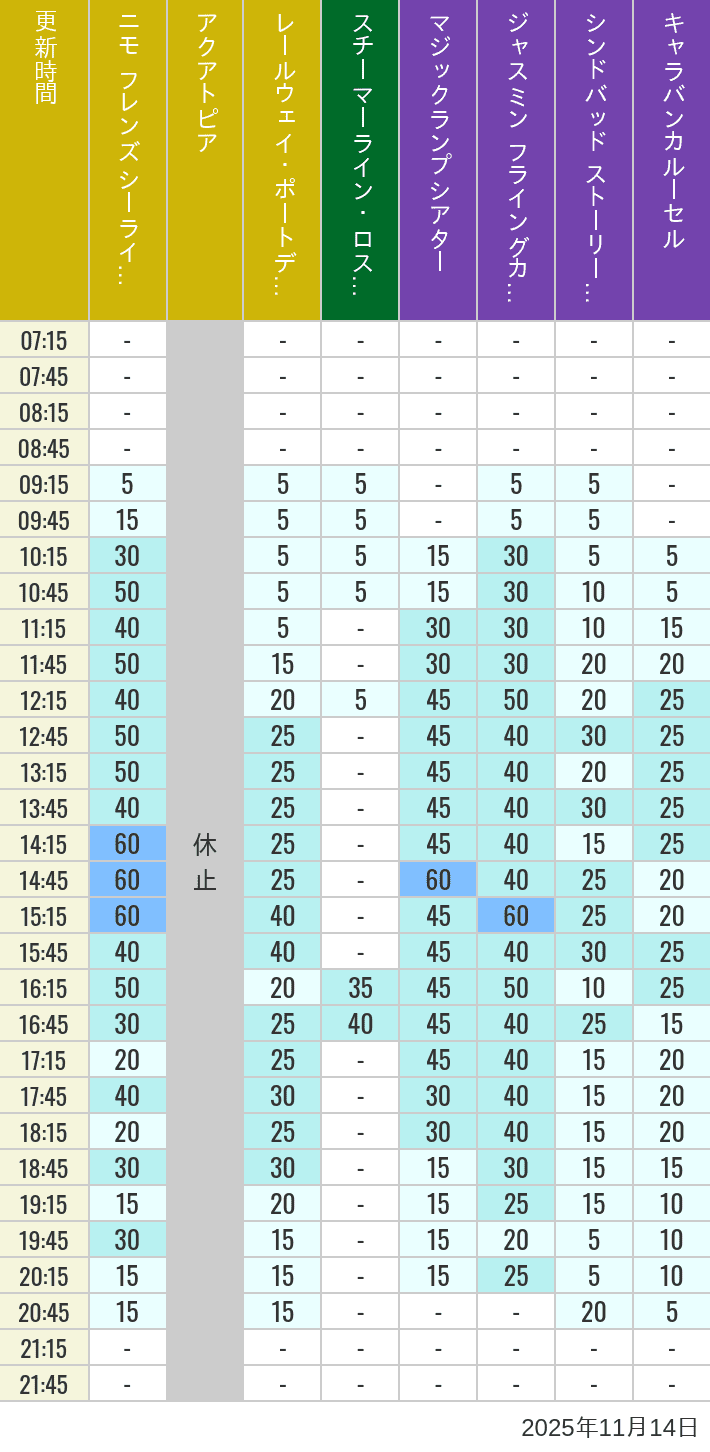 11月14日 ポートディスカバリー ロストリバーデルタ アラビアンコーストの待ち時間 2025年11月14日(金)のアクアトピア レールウェイ・ポートディスカバリー スチーマーライン・ロストリバーデルタ ジャスミン フライングカーペット シンドバッド ストーリーブック ヴォヤッジ キャラバンカルーセルの待ち時間を7時から21時まで時間別に記録した表