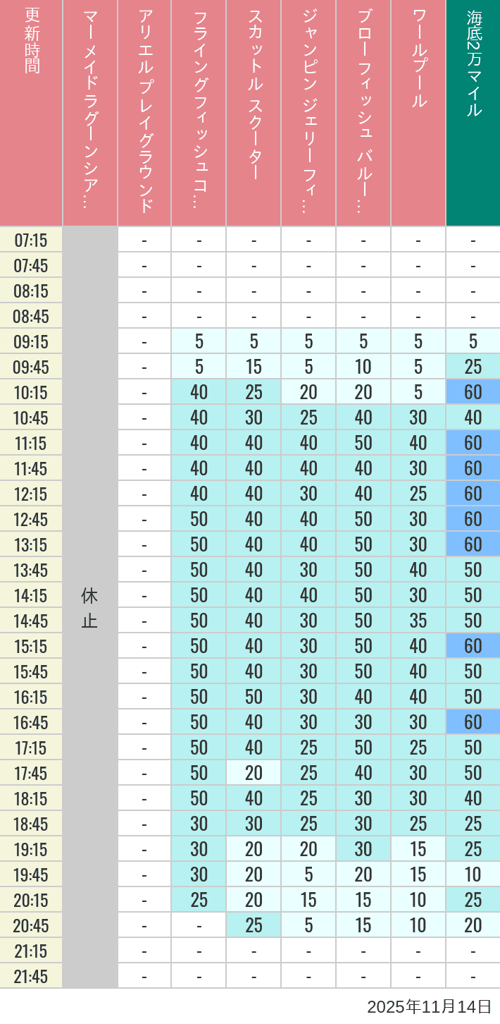 11月14日 マーメイドラグーンの待ち時間 2025年11月14日(金)のマーメイドラグーンシアター アリエル プレイグラウンド フライングフィッシュコースター スカットル スクーター ジャンピン ジェリーフィッシュ ブローフィッシュ バルーンレース ワールプールの待ち時間を7時から21時まで時間別に記録した表