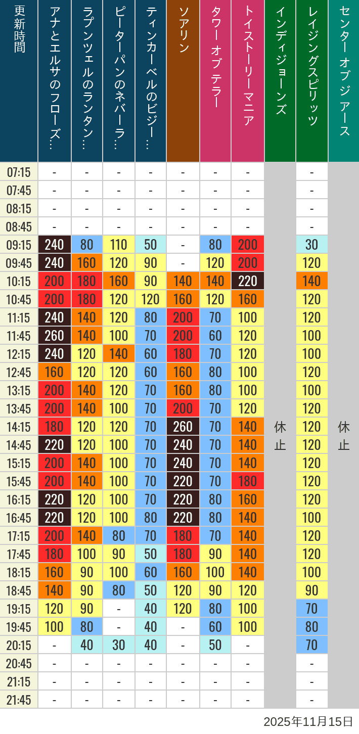 11月15日 ディズニーシー 人気アトラクションの待ち時間 2025年11月15日(土)のソアリン タワー オブ テラー トイストーリーマニア タートルトーク インディジョーンズ レイジングスピリッツ ニモ フレンズ シーライダー マジックランプシアター センター オブ ジ アース 海底2万マイルの待ち時間を7時から21時まで時間別に記録した表