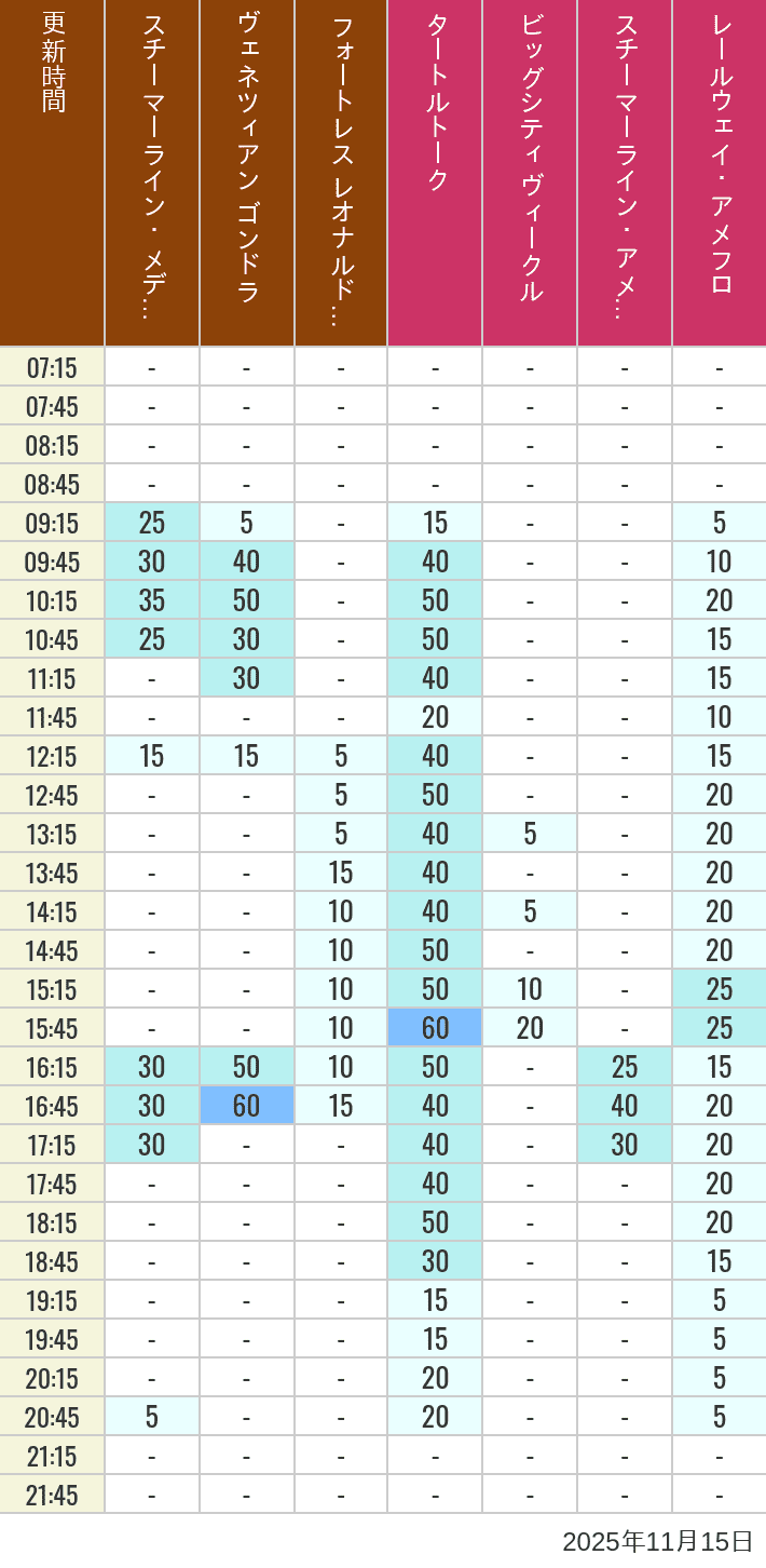 11月15日 メディテレーニアンハーバー アメリカンウォーターフロントの待ち時間 2025年11月15日(土)のスチーマーライン・メディテレーニアンハーバー ビッグシティ ヴィークル スチーマーライン・アメフロ ヴェネツィアン ゴンドラ レールウェイ・アメフロ フォートレス レオナルドチャレンジの待ち時間を7時から21時まで時間別に記録した表