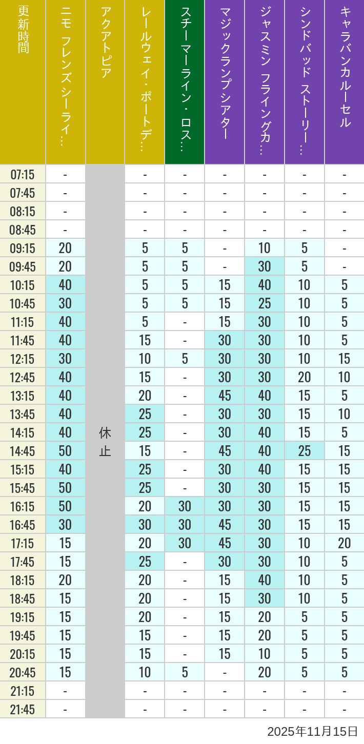 11月15日 ポートディスカバリー ロストリバーデルタ アラビアンコーストの待ち時間 2025年11月15日(土)のアクアトピア レールウェイ・ポートディスカバリー スチーマーライン・ロストリバーデルタ ジャスミン フライングカーペット シンドバッド ストーリーブック ヴォヤッジ キャラバンカルーセルの待ち時間を7時から21時まで時間別に記録した表
