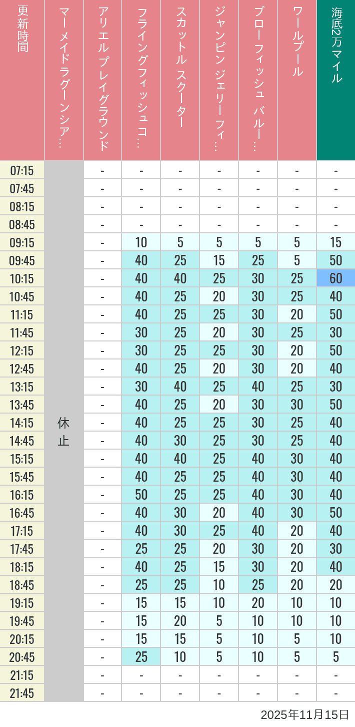 11月15日 マーメイドラグーンの待ち時間 2025年11月15日(土)のマーメイドラグーンシアター アリエル プレイグラウンド フライングフィッシュコースター スカットル スクーター ジャンピン ジェリーフィッシュ ブローフィッシュ バルーンレース ワールプールの待ち時間を7時から21時まで時間別に記録した表