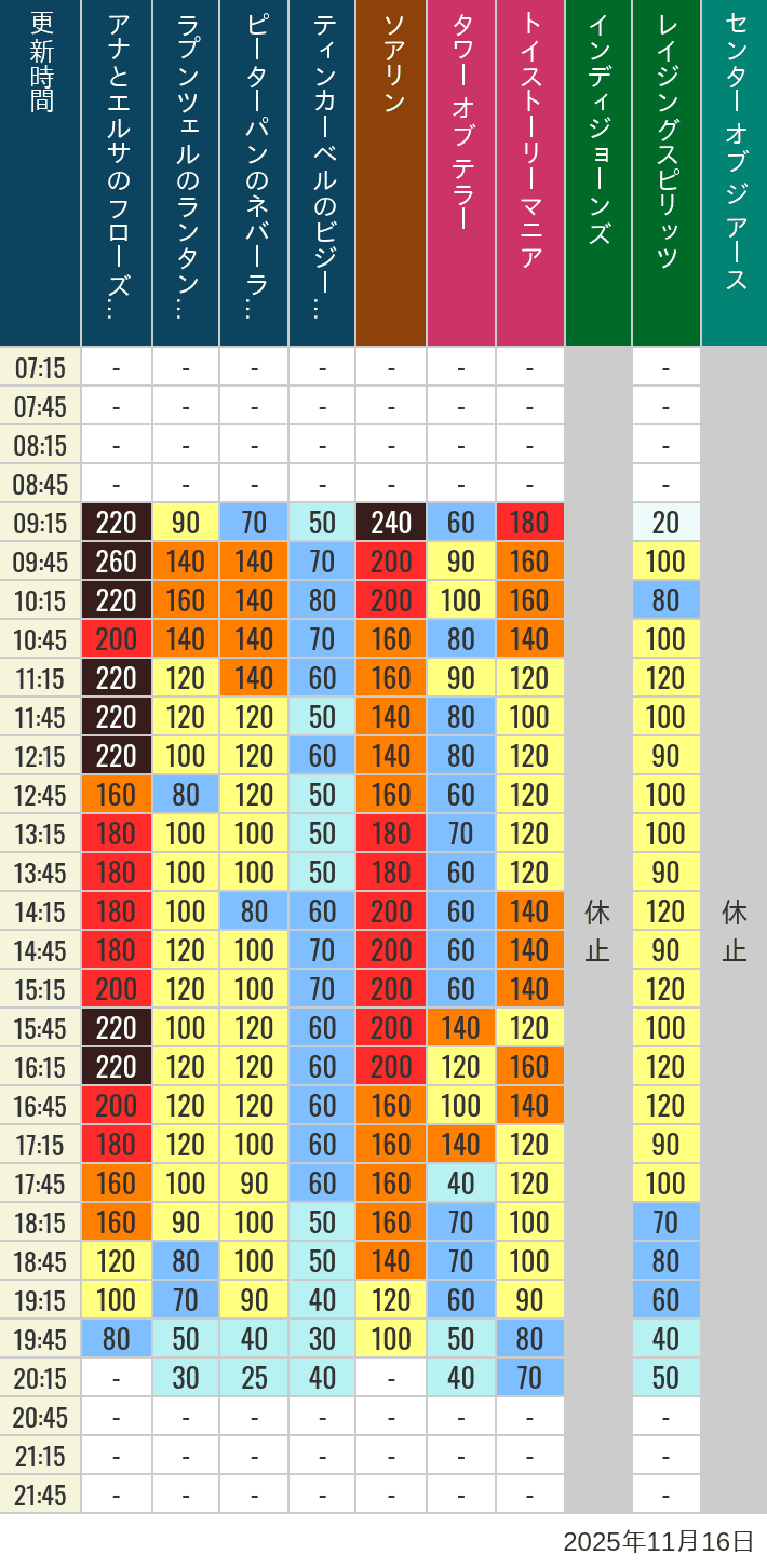 November 16, 2025, TDS Popular Attractions Wait Times Table of wait times for Soaring, Tower of Terror, Toy Story Mania, Turtle Talk, Nemo & Friends SeaRider, Indiana Jones Adventure, Raging Spirits, The Magic Lamp, Center of the Earth and 20,000 Leagues Under the Sea on November 16, 2025, recorded by time from 7:00 am to 9:00 pm.
