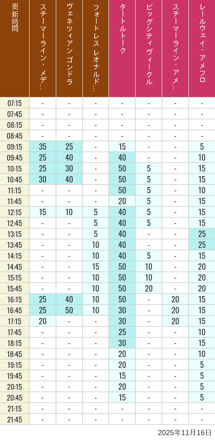November 16, 2025, Mediterranean Harbor, American Waterfront Wait Times Table of wait times for Transit Steamer Line, Venetian Gondolas, Fortress Explorations, Big City Vehicles, Transit Steamer Line and Electric Railway on November 16, 2025, recorded by time from 7:00 am to 9:00 pm.