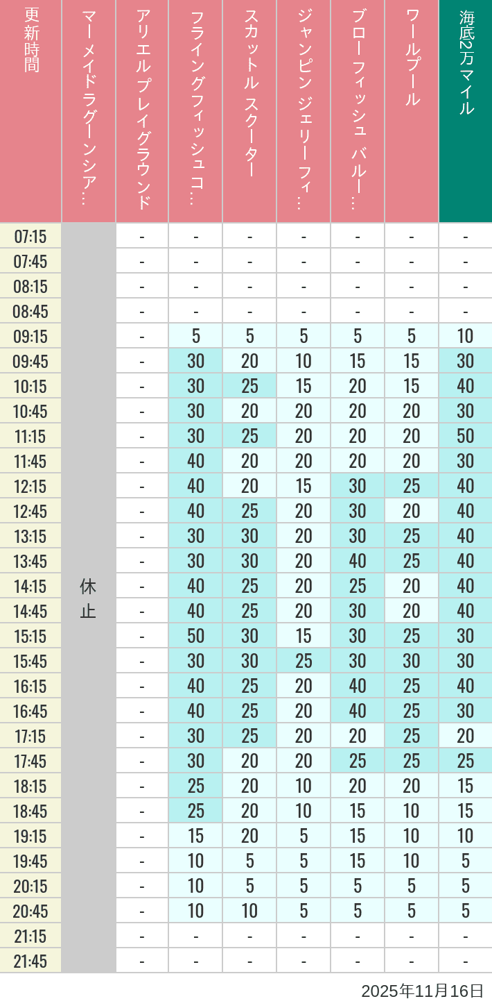 November 16, 2025, Mermaid Lagoon Wait Times Table of wait times for Mermaid Lagoon ', Ariel's Playground, Flying Fish Coaster, Scuttle's Scooters, Jumpin' Jellyfish, Balloon Race and The Whirlpool on November 16, 2025, recorded by time from 7:00 am to 9:00 pm.