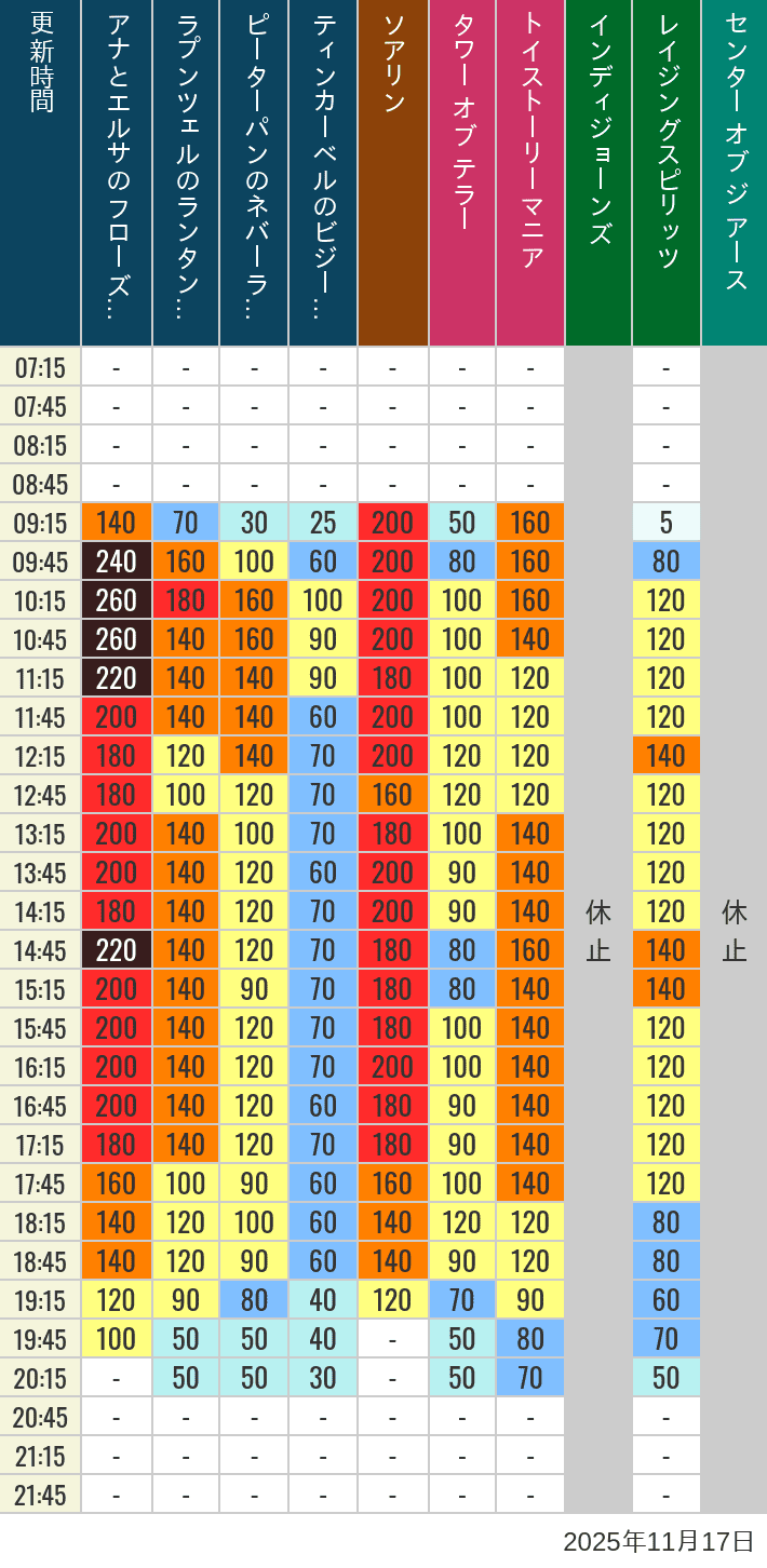 November 17, 2025, TDS Popular Attractions Wait Times Table of wait times for Soaring, Tower of Terror, Toy Story Mania, Turtle Talk, Nemo & Friends SeaRider, Indiana Jones Adventure, Raging Spirits, The Magic Lamp, Center of the Earth and 20,000 Leagues Under the Sea on November 17, 2025, recorded by time from 7:00 am to 9:00 pm.