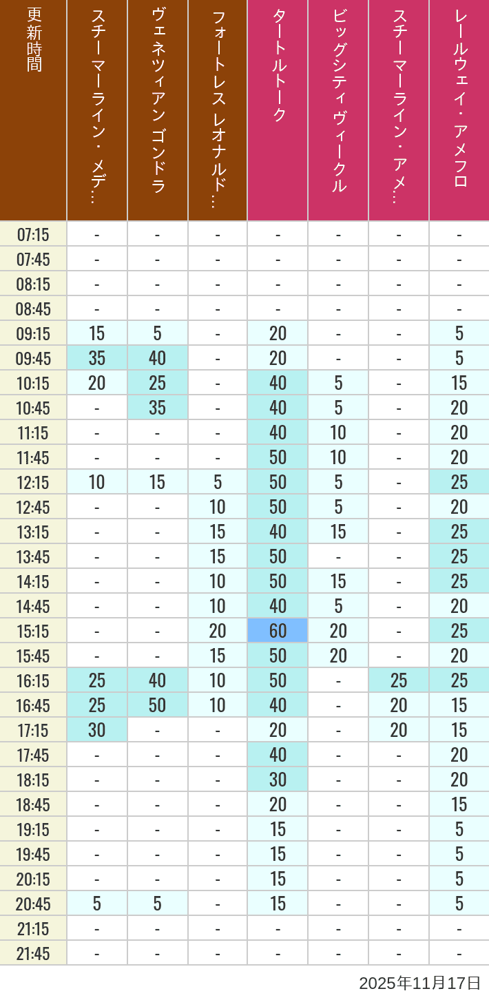 November 17, 2025, Mediterranean Harbor, American Waterfront Wait Times Table of wait times for Transit Steamer Line, Venetian Gondolas, Fortress Explorations, Big City Vehicles, Transit Steamer Line and Electric Railway on November 17, 2025, recorded by time from 7:00 am to 9:00 pm.