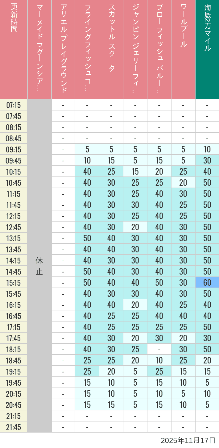 November 17, 2025, Mermaid Lagoon Wait Times Table of wait times for Mermaid Lagoon ', Ariel's Playground, Flying Fish Coaster, Scuttle's Scooters, Jumpin' Jellyfish, Balloon Race and The Whirlpool on November 17, 2025, recorded by time from 7:00 am to 9:00 pm.