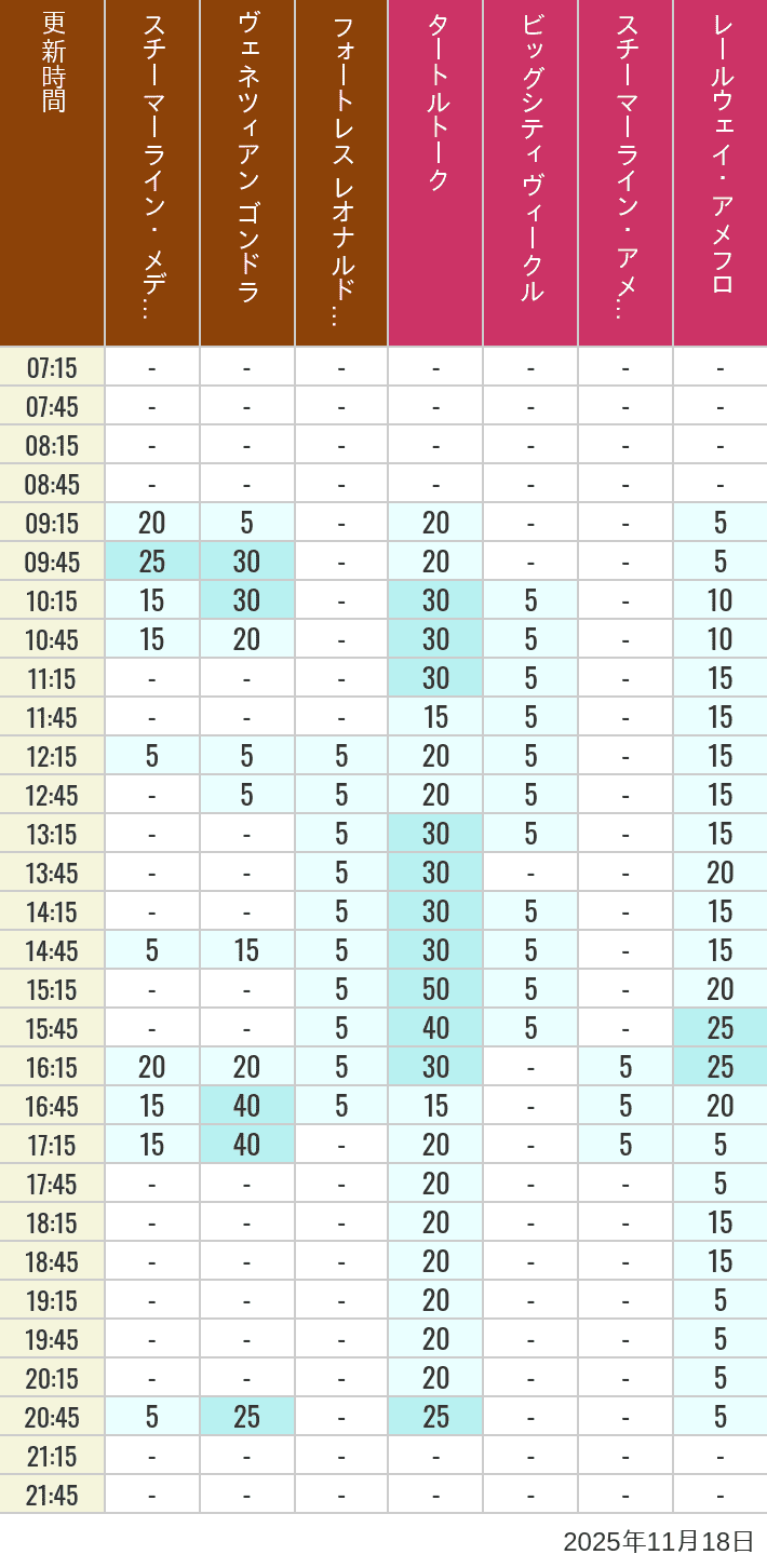 11月18日 メディテレーニアンハーバー アメリカンウォーターフロントの待ち時間 2025年11月18日(火)のスチーマーライン・メディテレーニアンハーバー ビッグシティ ヴィークル スチーマーライン・アメフロ ヴェネツィアン ゴンドラ レールウェイ・アメフロ フォートレス レオナルドチャレンジの待ち時間を7時から21時まで時間別に記録した表