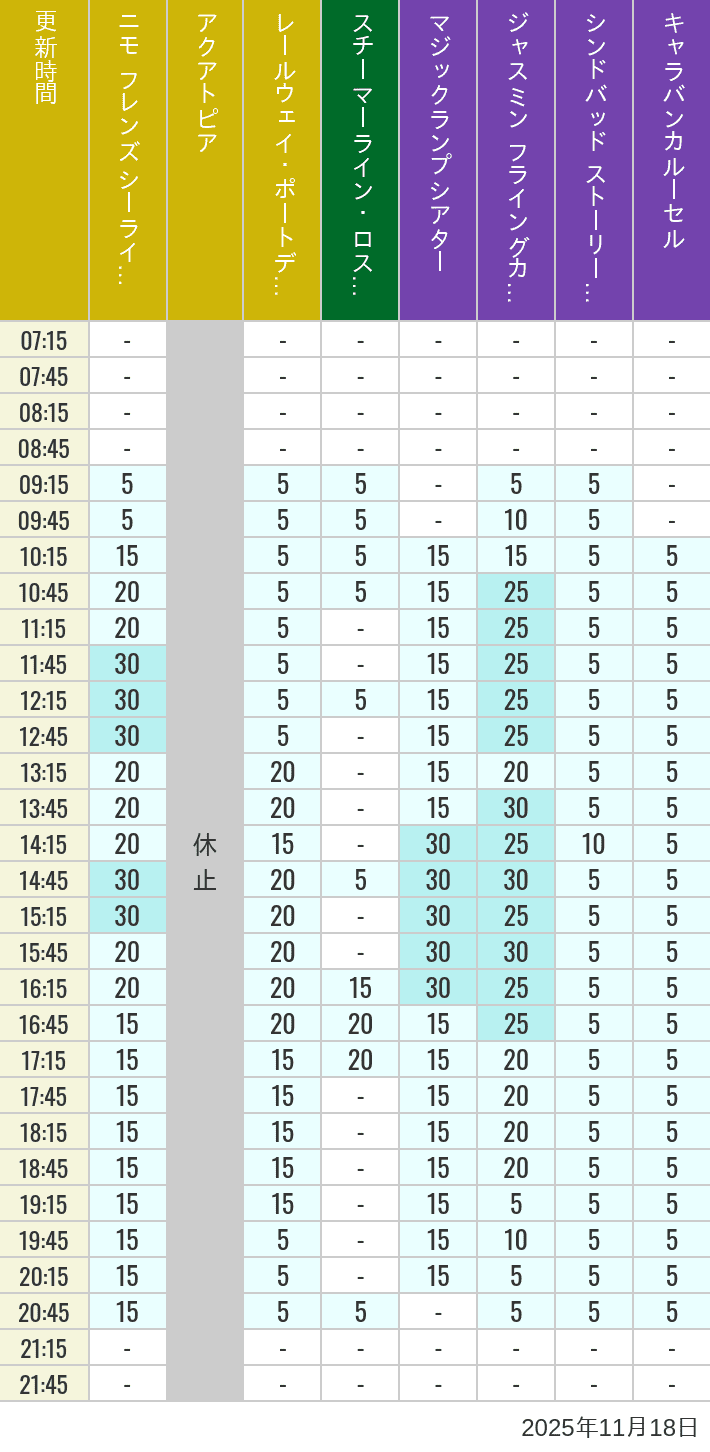 11月18日 ポートディスカバリー ロストリバーデルタ アラビアンコーストの待ち時間 2025年11月18日(火)のアクアトピア レールウェイ・ポートディスカバリー スチーマーライン・ロストリバーデルタ ジャスミン フライングカーペット シンドバッド ストーリーブック ヴォヤッジ キャラバンカルーセルの待ち時間を7時から21時まで時間別に記録した表
