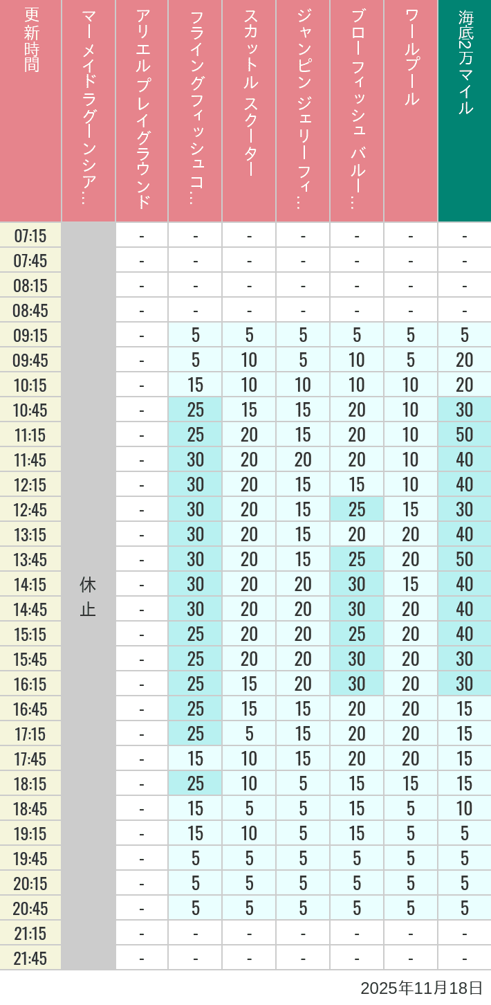 11月18日 マーメイドラグーンの待ち時間 2025年11月18日(火)のマーメイドラグーンシアター アリエル プレイグラウンド フライングフィッシュコースター スカットル スクーター ジャンピン ジェリーフィッシュ ブローフィッシュ バルーンレース ワールプールの待ち時間を7時から21時まで時間別に記録した表