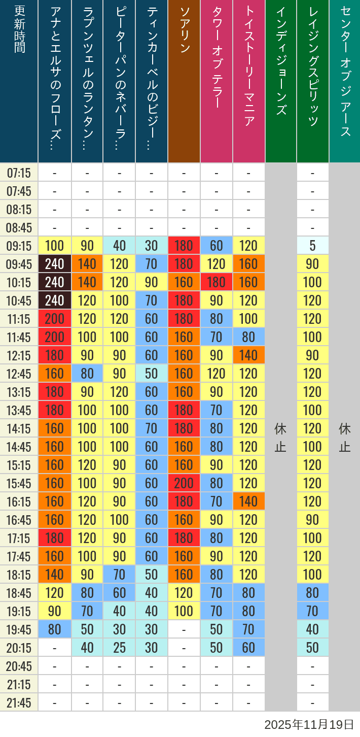November 19, 2025, TDS Popular Attractions Wait Times Table of wait times for Soaring, Tower of Terror, Toy Story Mania, Turtle Talk, Nemo & Friends SeaRider, Indiana Jones Adventure, Raging Spirits, The Magic Lamp, Center of the Earth and 20,000 Leagues Under the Sea on November 19, 2025, recorded by time from 7:00 am to 9:00 pm.