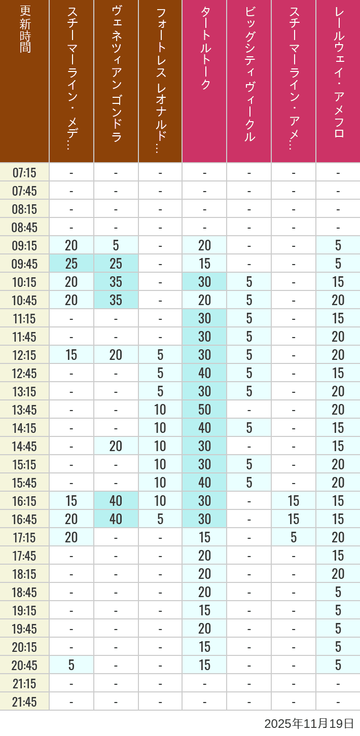 November 19, 2025, Mediterranean Harbor, American Waterfront Wait Times Table of wait times for Transit Steamer Line, Venetian Gondolas, Fortress Explorations, Big City Vehicles, Transit Steamer Line and Electric Railway on November 19, 2025, recorded by time from 7:00 am to 9:00 pm.