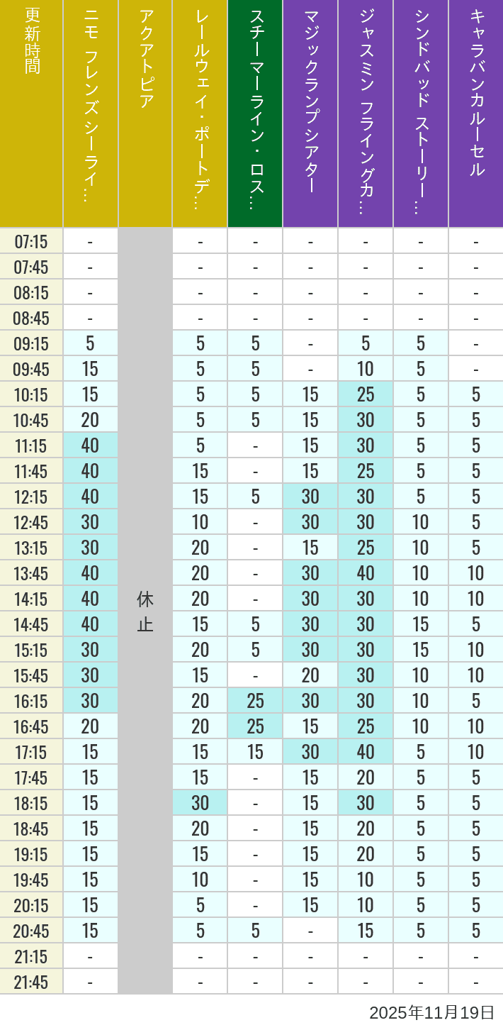 November 19, 2025, ort Discovery, Lost River Delta, Arabian Coast Wait Times Table of wait times for Aquatopia, Electric Railway, Transit Steamer Line, Jasmine's Flying Carpets, Sindbad's Storybook Voyage and Caravan Carousel on November 19, 2025, recorded by time from 7:00 am to 9:00 pm.
