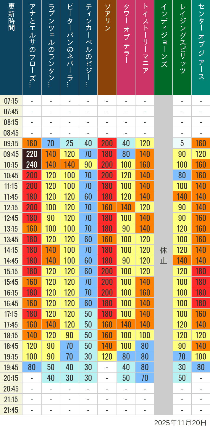 Table of wait times for Soaring, Tower of Terror, Toy Story Mania, Turtle Talk, Nemo & Friends SeaRider, Indiana Jones Adventure, Raging Spirits, The Magic Lamp, Center of the Earth and 20,000 Leagues Under the Sea on November 20, 2025, recorded by time from 7:00 am to 9:00 pm.