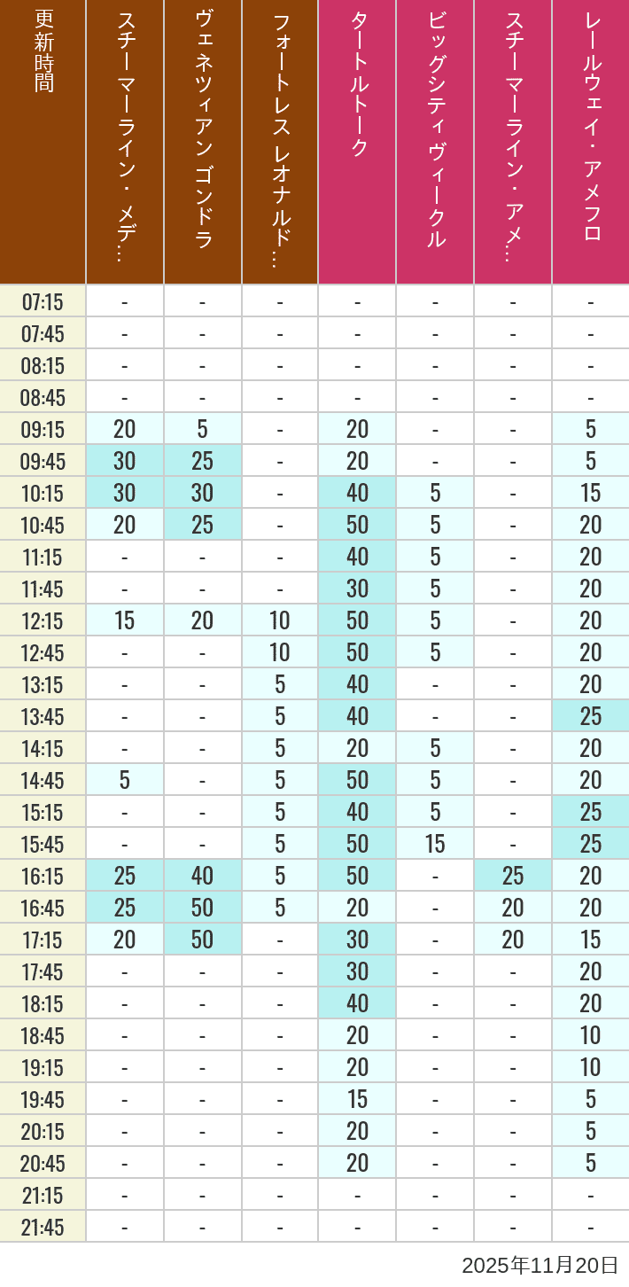 Table of wait times for Transit Steamer Line, Venetian Gondolas, Fortress Explorations, Big City Vehicles, Transit Steamer Line and Electric Railway on November 20, 2025, recorded by time from 7:00 am to 9:00 pm.