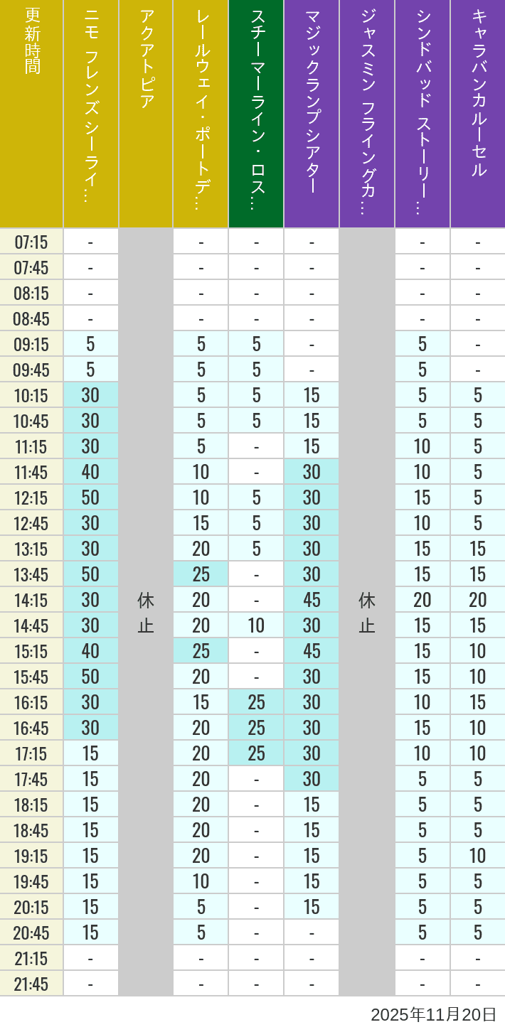 Table of wait times for Aquatopia, Electric Railway, Transit Steamer Line, Jasmine's Flying Carpets, Sindbad's Storybook Voyage and Caravan Carousel on November 20, 2025, recorded by time from 7:00 am to 9:00 pm.