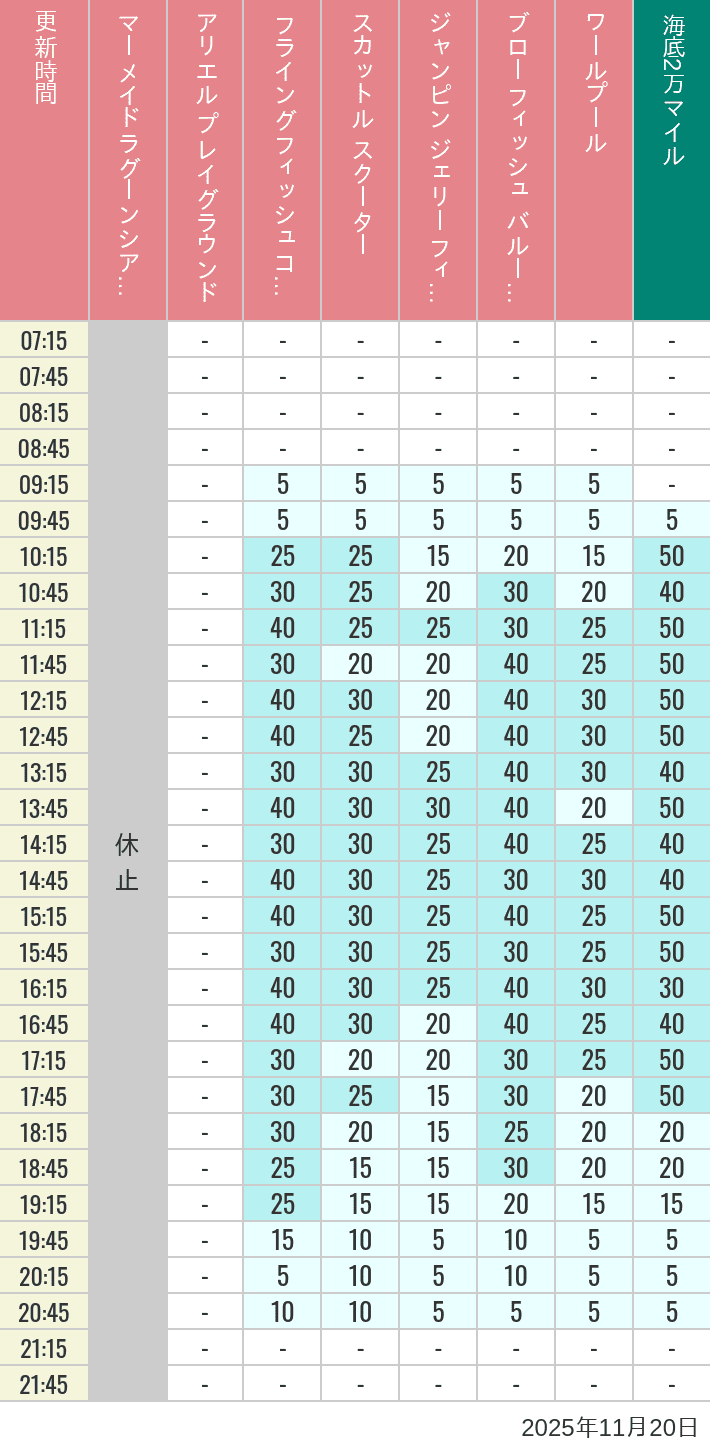 Table of wait times for Mermaid Lagoon ', Ariel's Playground, Flying Fish Coaster, Scuttle's Scooters, Jumpin' Jellyfish, Balloon Race and The Whirlpool on November 20, 2025, recorded by time from 7:00 am to 9:00 pm.