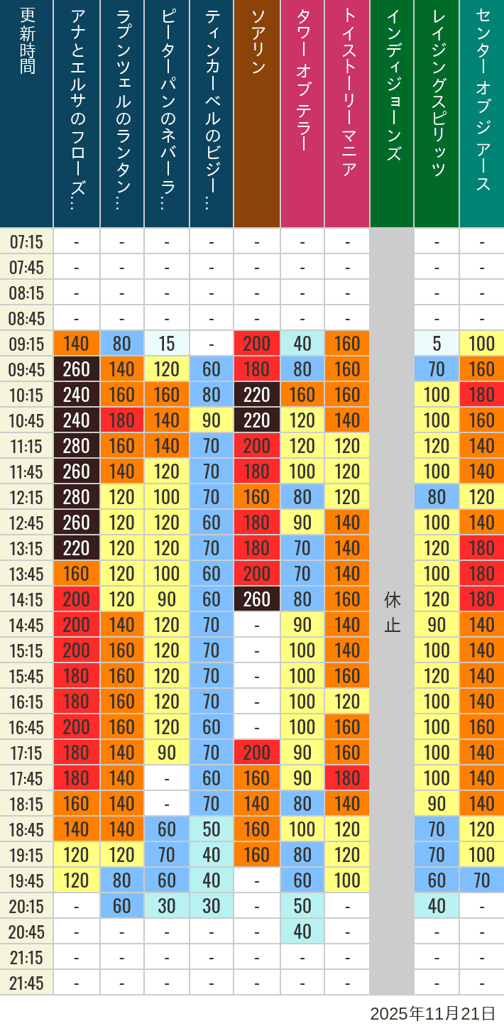 Table of wait times for Soaring, Tower of Terror, Toy Story Mania, Turtle Talk, Nemo & Friends SeaRider, Indiana Jones Adventure, Raging Spirits, The Magic Lamp, Center of the Earth and 20,000 Leagues Under the Sea on November 21, 2025, recorded by time from 7:00 am to 9:00 pm.