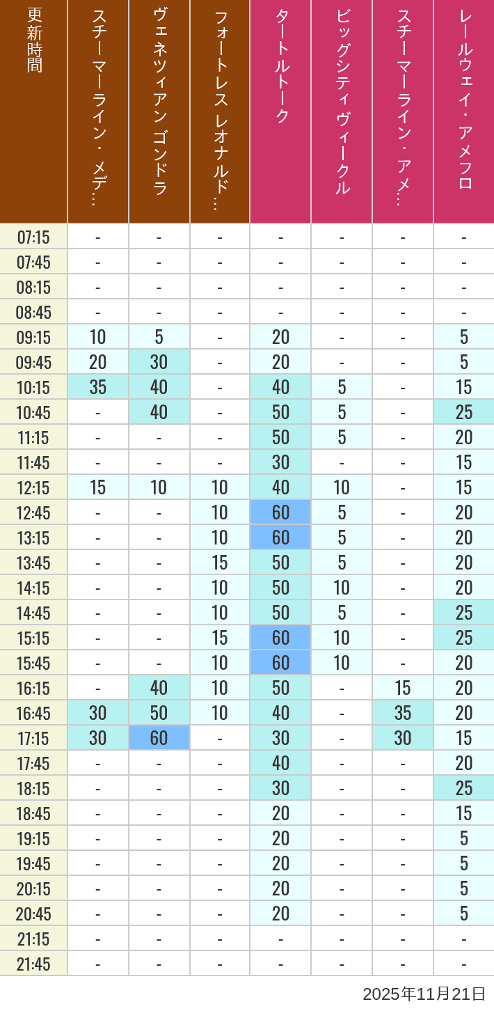 Table of wait times for Transit Steamer Line, Venetian Gondolas, Fortress Explorations, Big City Vehicles, Transit Steamer Line and Electric Railway on November 21, 2025, recorded by time from 7:00 am to 9:00 pm.