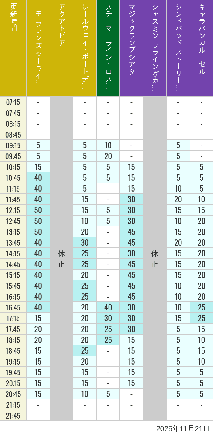 Table of wait times for Aquatopia, Electric Railway, Transit Steamer Line, Jasmine's Flying Carpets, Sindbad's Storybook Voyage and Caravan Carousel on November 21, 2025, recorded by time from 7:00 am to 9:00 pm.
