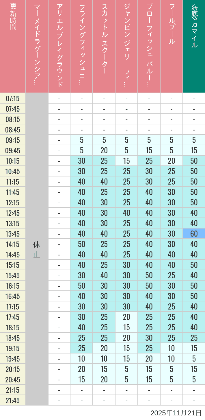 Table of wait times for Mermaid Lagoon ', Ariel's Playground, Flying Fish Coaster, Scuttle's Scooters, Jumpin' Jellyfish, Balloon Race and The Whirlpool on November 21, 2025, recorded by time from 7:00 am to 9:00 pm.