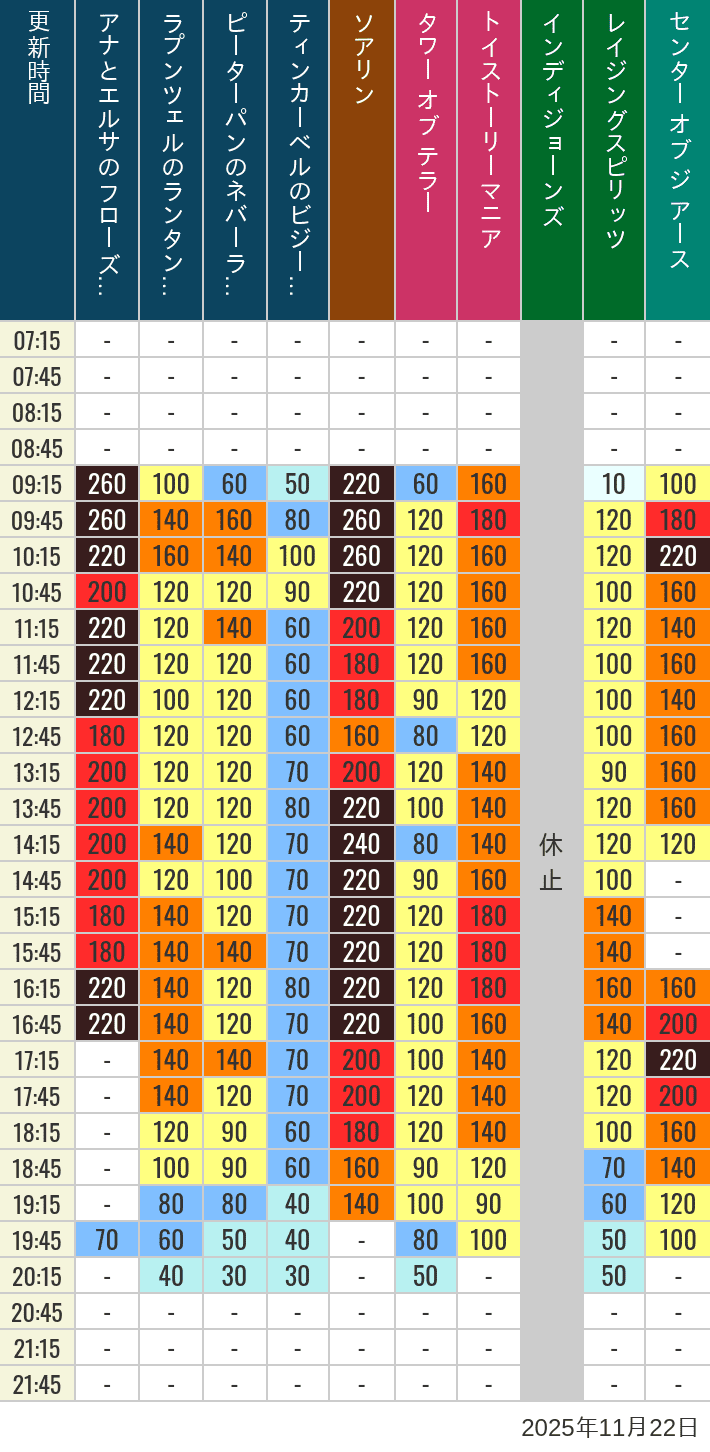 Table of wait times for Soaring, Tower of Terror, Toy Story Mania, Turtle Talk, Nemo & Friends SeaRider, Indiana Jones Adventure, Raging Spirits, The Magic Lamp, Center of the Earth and 20,000 Leagues Under the Sea on November 22, 2025, recorded by time from 7:00 am to 9:00 pm.