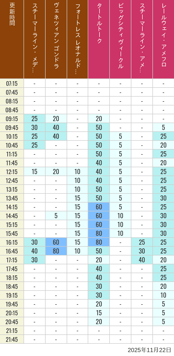 Table of wait times for Transit Steamer Line, Venetian Gondolas, Fortress Explorations, Big City Vehicles, Transit Steamer Line and Electric Railway on November 22, 2025, recorded by time from 7:00 am to 9:00 pm.
