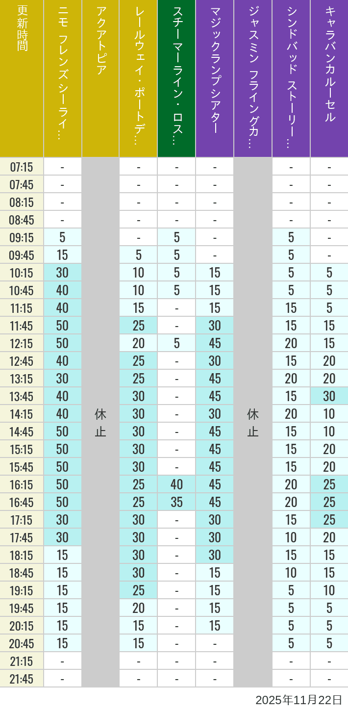 Table of wait times for Aquatopia, Electric Railway, Transit Steamer Line, Jasmine's Flying Carpets, Sindbad's Storybook Voyage and Caravan Carousel on November 22, 2025, recorded by time from 7:00 am to 9:00 pm.