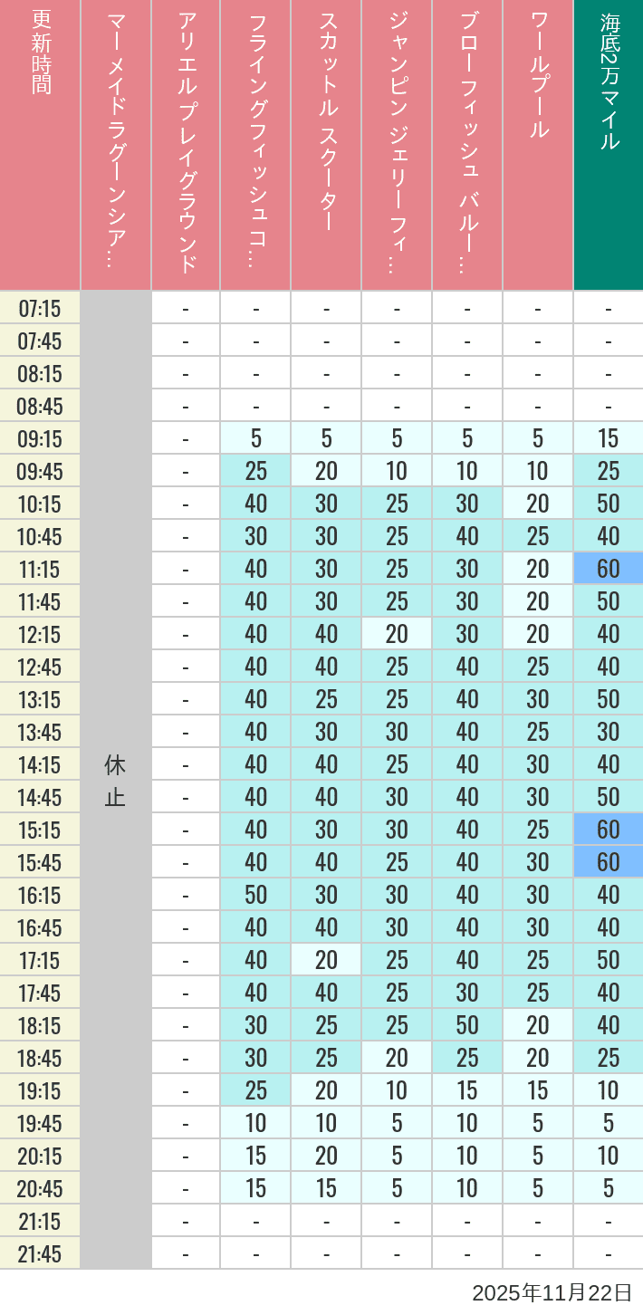 Table of wait times for Mermaid Lagoon ', Ariel's Playground, Flying Fish Coaster, Scuttle's Scooters, Jumpin' Jellyfish, Balloon Race and The Whirlpool on November 22, 2025, recorded by time from 7:00 am to 9:00 pm.