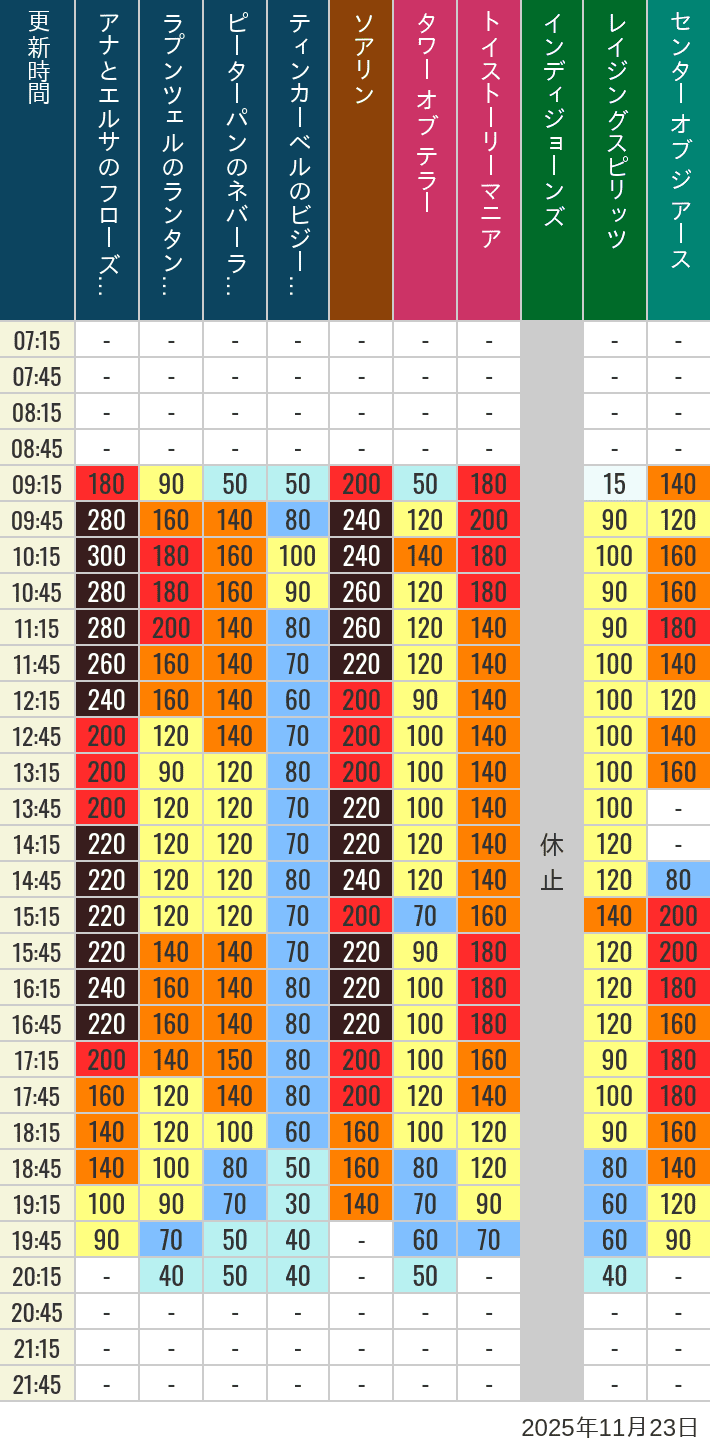 2025年11月23日（日）のソアリン タワー オブ テラー トイストーリーマニア タートルトーク インディジョーンズ レイジングスピリッツ ニモ フレンズ シーライダー マジックランプシアター センター オブ ジ アース 海底2万マイルの待ち時間を7時から21時まで時間別に記録した表